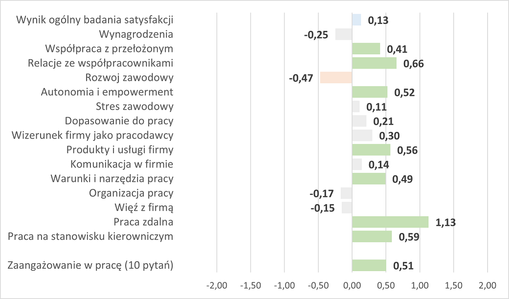 Poziom zadowolenia z poszczególnych aspektów pracy w Polsce w 2022 r.