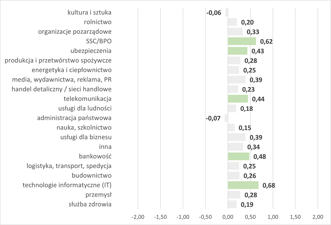 Poziom zadowolenia z poszczególnych aspektów pracy w różnych branżach