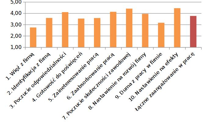 średnie wyniki w badaniu ogólnopolskim